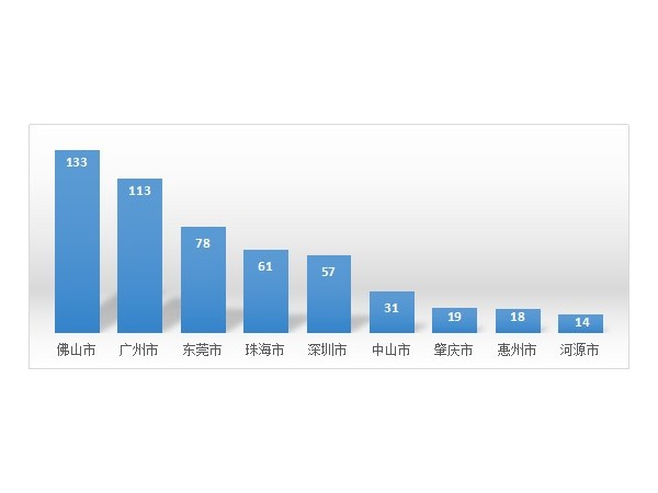 重磅！2019年各地市通過國家知識產權優勢企業排名新鮮出爐！