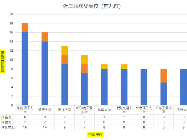 重磅！近三屆（23-25屆）高校中國專利獎獲獎全名單