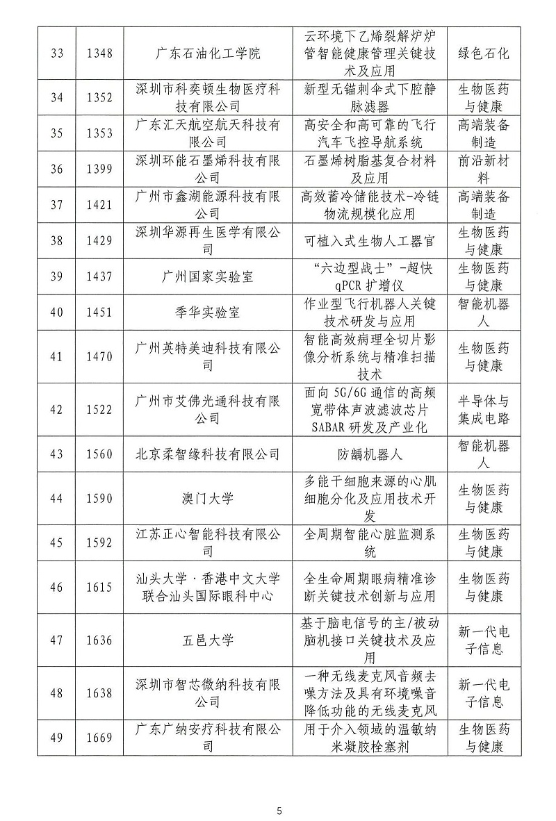 06-2024年粵港澳大灣區高價值專利培育布局大賽雙百強名單公示_04