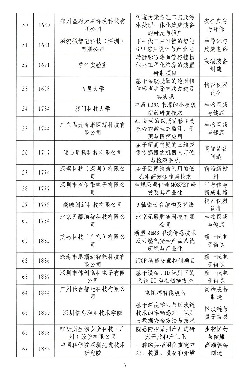 06-2024年粵港澳大灣區高價值專利培育布局大賽雙百強名單公示_05