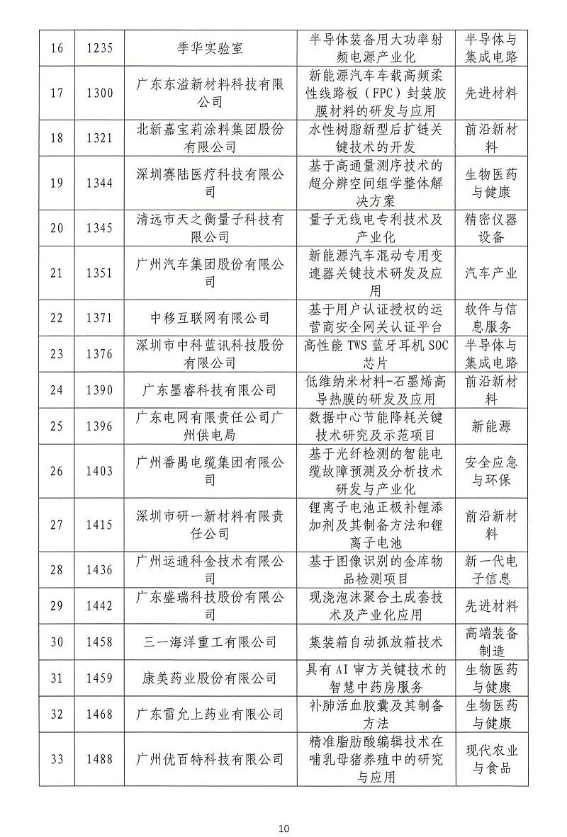 06-2024年粵港澳大灣區高價值專利培育布局大賽雙百強名單公示_09