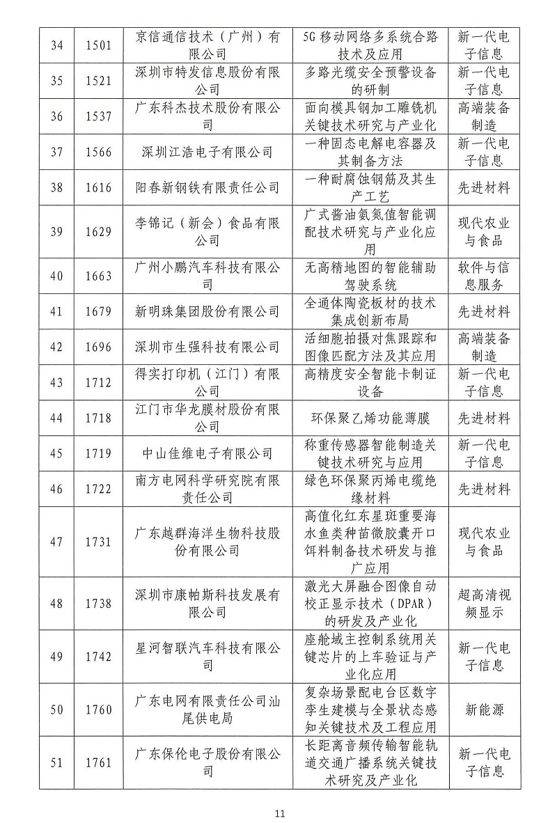 06-2024年粵港澳大灣區高價值專利培育布局大賽雙百強名單公示_10