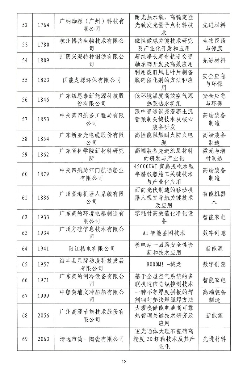 06-2024年粵港澳大灣區高價值專利培育布局大賽雙百強名單公示_11