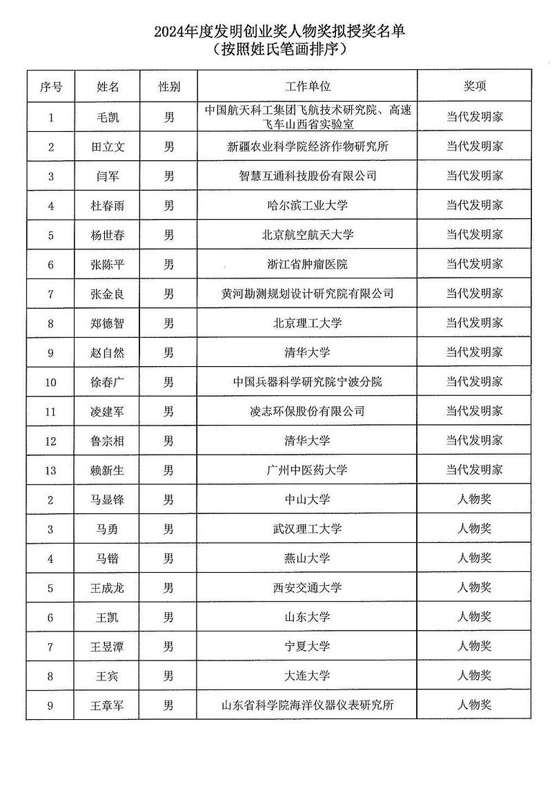 2024年度發明創業獎人物獎、成果獎、創新獎擬授獎名單和項目列表_00