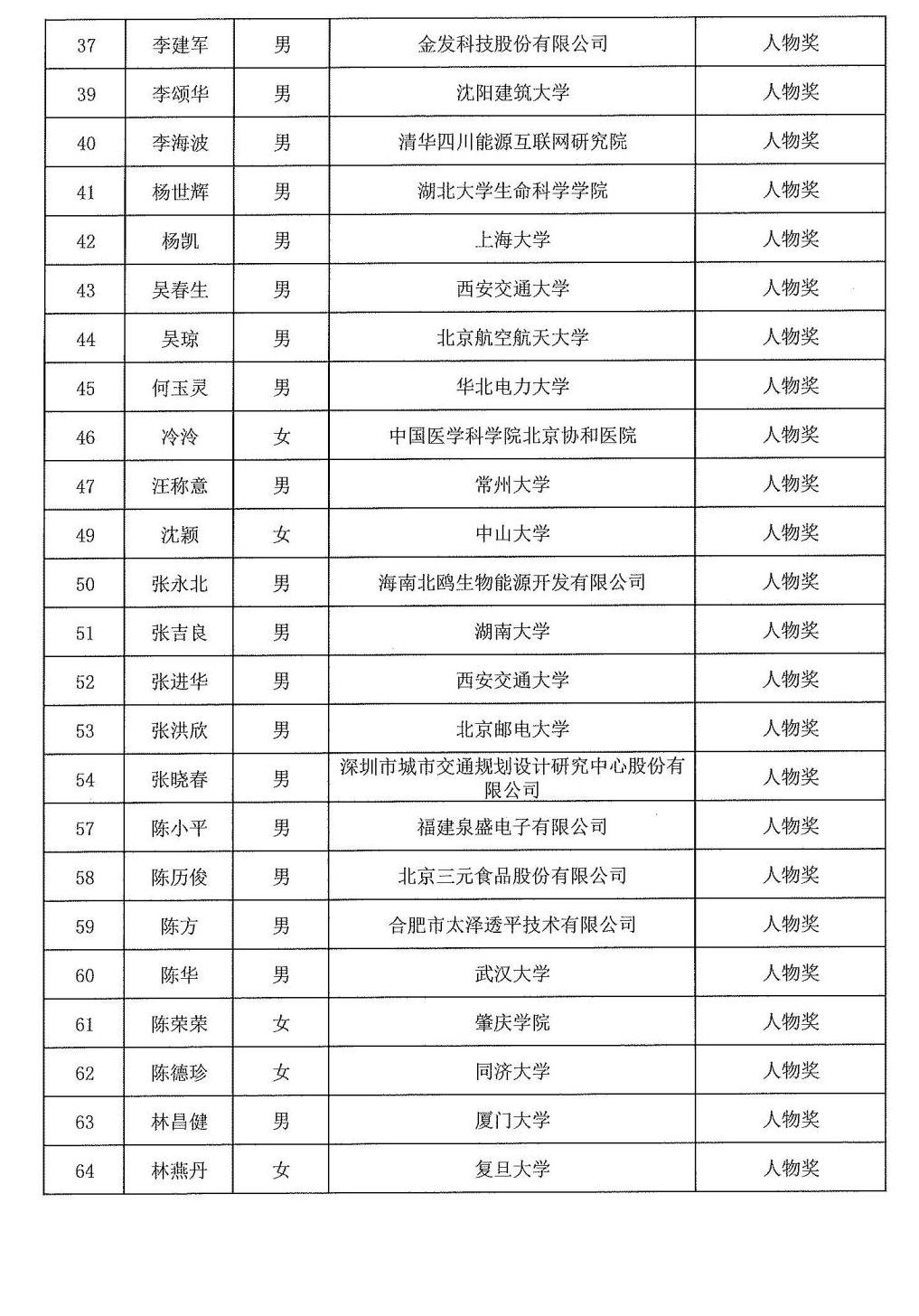 2024年度發明創業獎人物獎、成果獎、創新獎擬授獎名單和項目列表_02