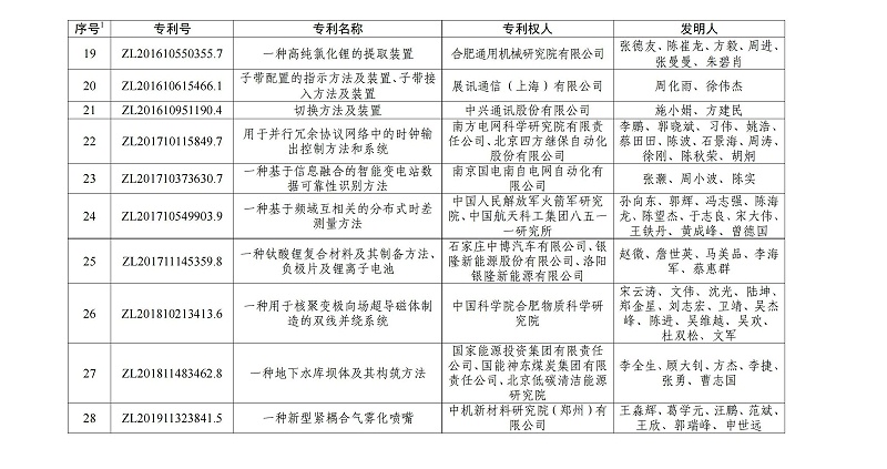 第二十三屆中國專利金獎項目名單_02