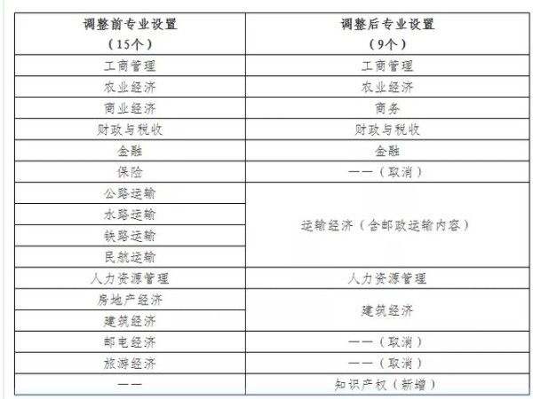 人社部：知識產權將被列入經濟專業(yè)技術資格考試新增專業(yè)