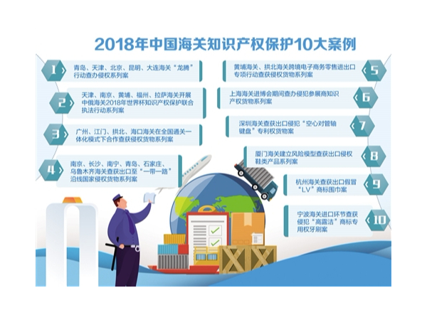 海關總署：知識產權海關保護作用日益顯現